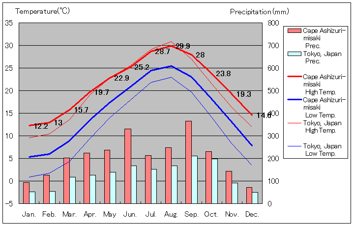 1981年から2010年まで30年間、土佐清水（足摺岬） 気温