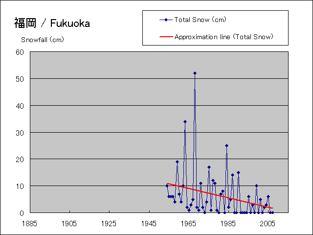 年間降雪量グラフ