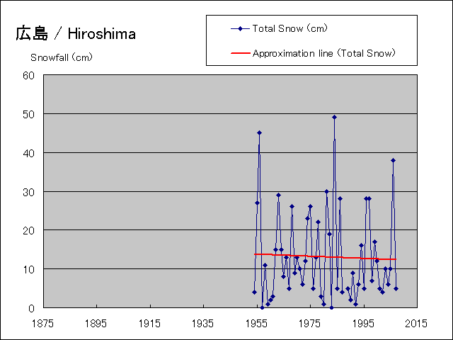 It is a snowfall graph during year.