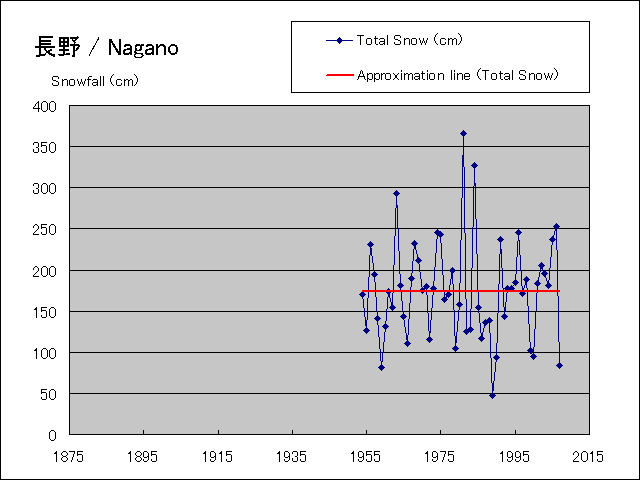 It is a snowfall graph during year.