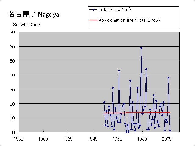 年間降雪量グラフ