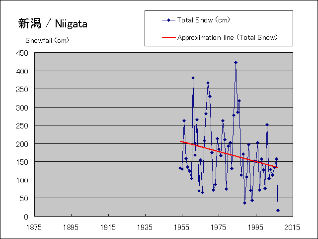 It is a snowfall graph during year.