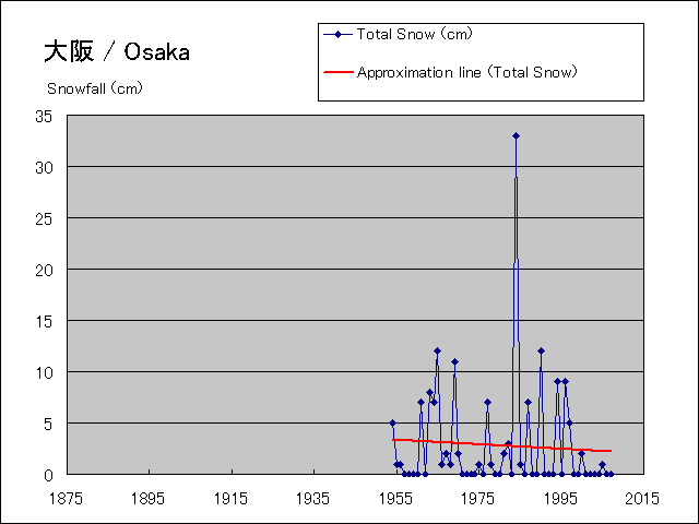 It is a snowfall graph during year.