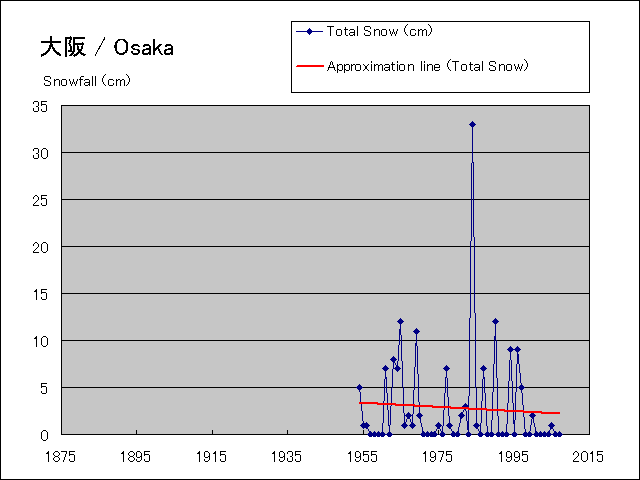 年間降雪量グラフ