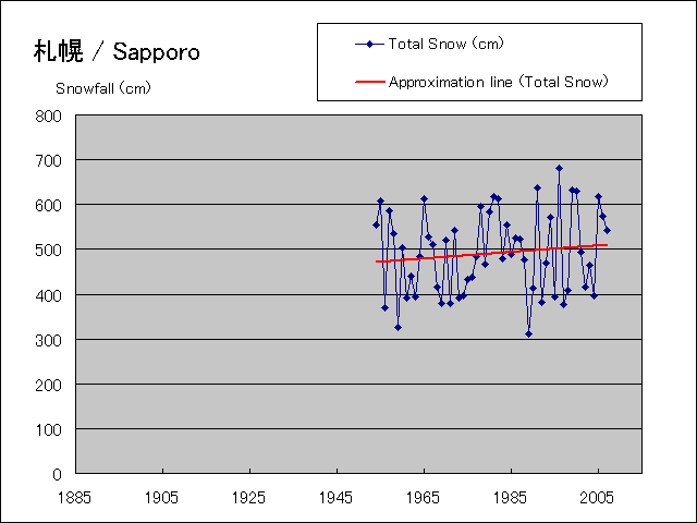 年間降雪量グラフ
