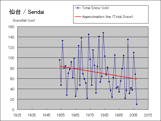 It is a snowfall graph during year.