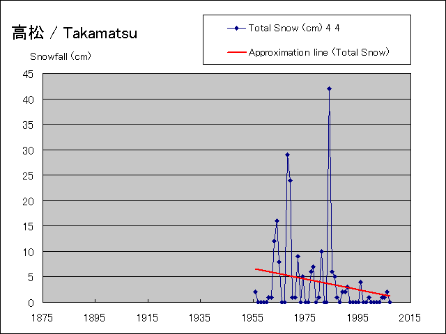 年間降雪量グラフ