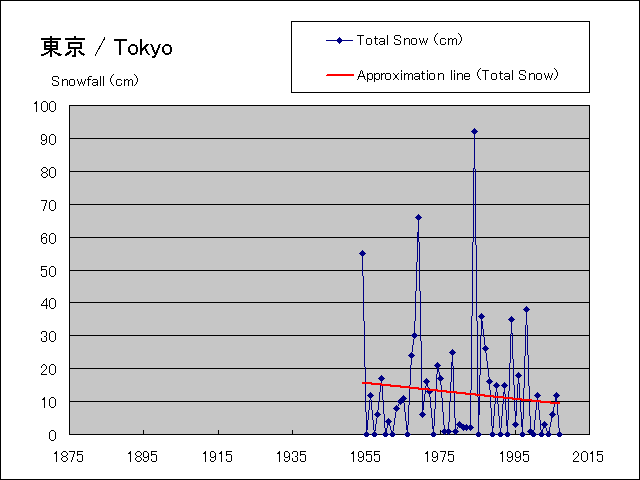 It is a snowfall graph during year.