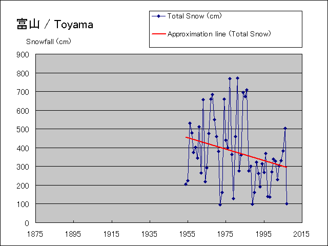 It is a snowfall graph during year.