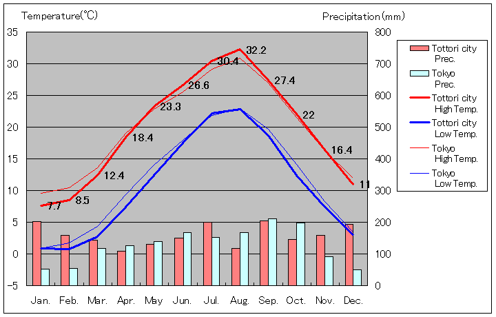 1981年から2010年まで30年間、鳥取県鳥取市 気温