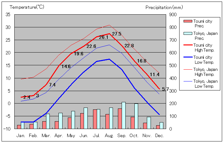 1981年から2010年まで30年間、東御 気温