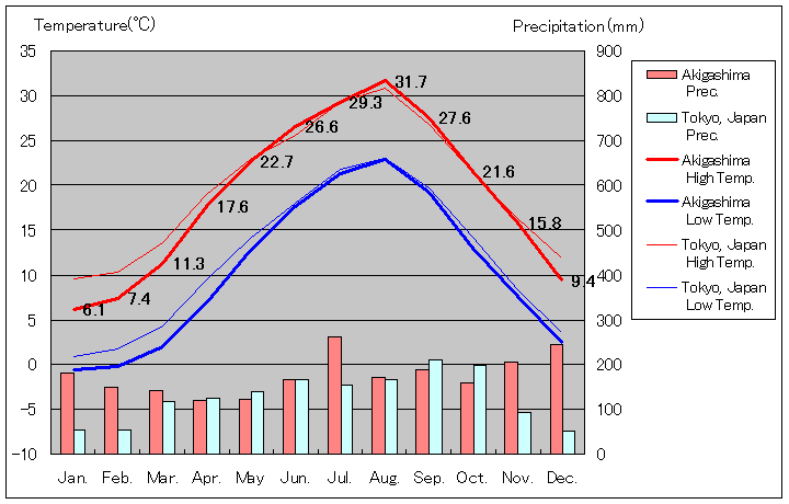2003年から2010年まで8年間、富山空港 気温