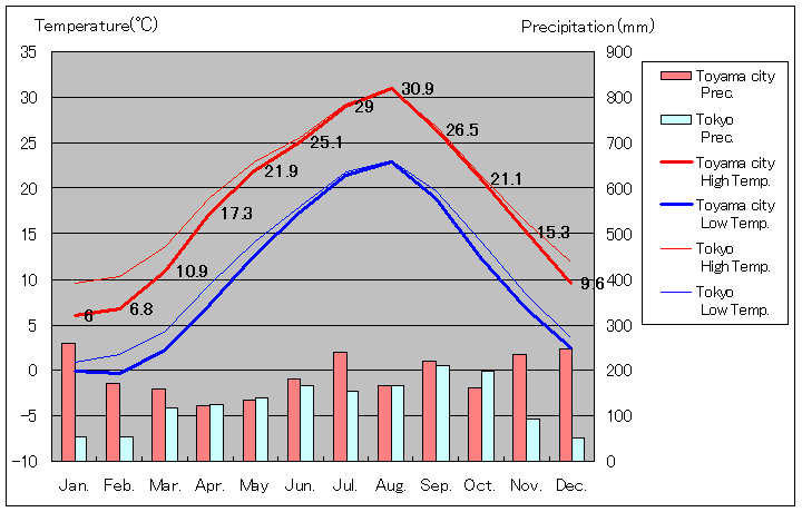 1981年から2010年まで30年間、富山市 気温