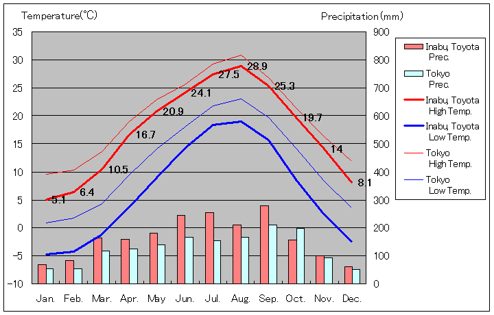 1981年から2010年まで30年間、稲武 気温