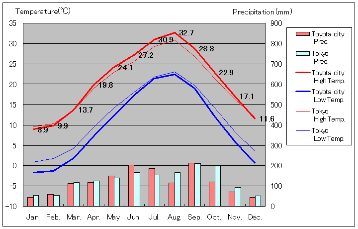 1981年から2010年まで30年間、豊田市 気温