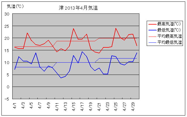 津市の2013年4月の気温グラフ