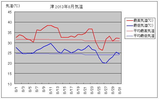 津市の2013年8月の気温グラフ