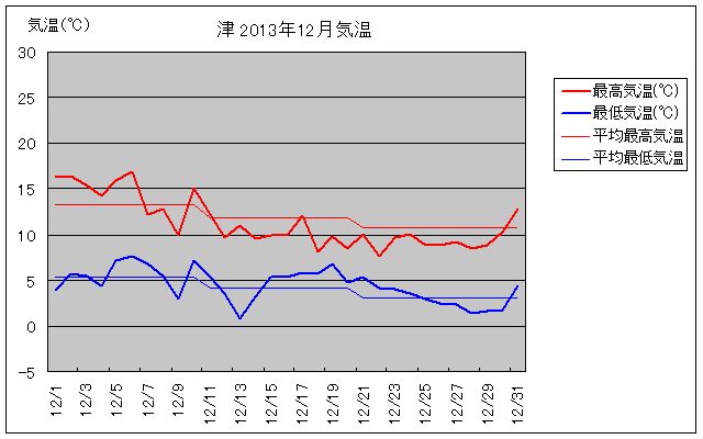 津市の2013年12月の気温グラフ