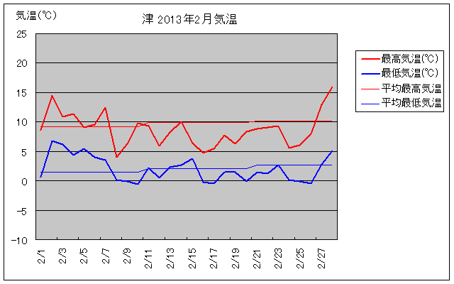 津市の2013年2月の気温グラフ