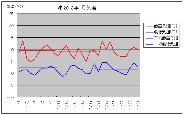 津市の2013年1月の気温グラフ