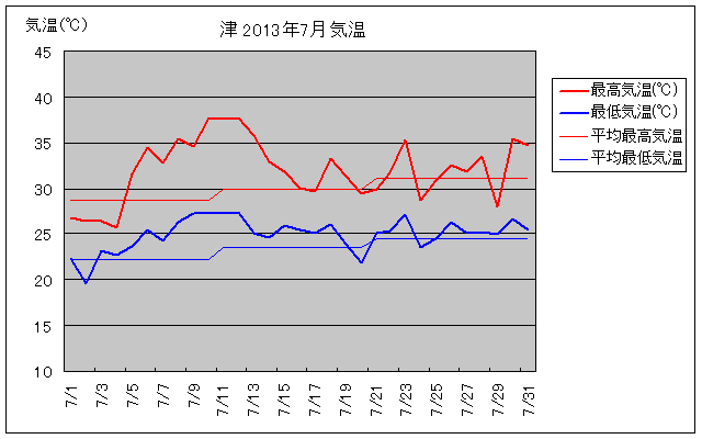 津市の2013年7月の気温グラフ
