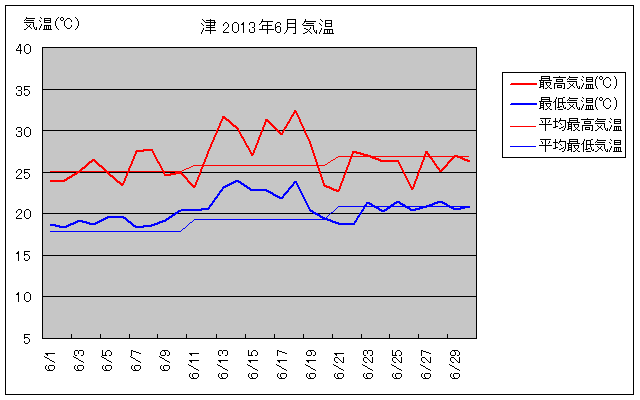 津市の2013年6月の気温グラフ