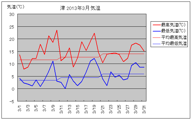 津市の2013年3月の気温グラフ