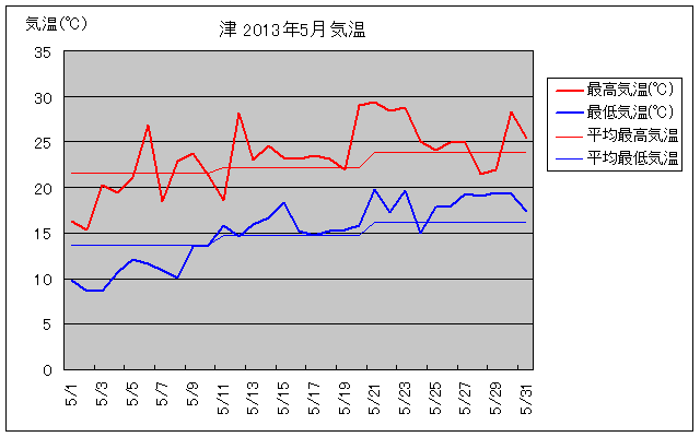 津市の2013年5月の気温グラフ