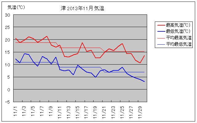 津市の2013年11月の気温グラフ