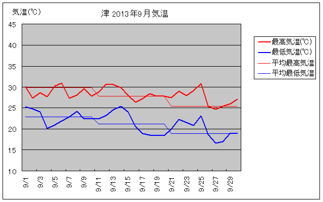津市の2013年9月の気温グラフ