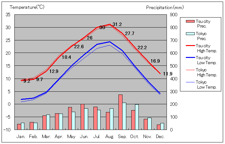 1981年から2010年まで30年間、津市 気温