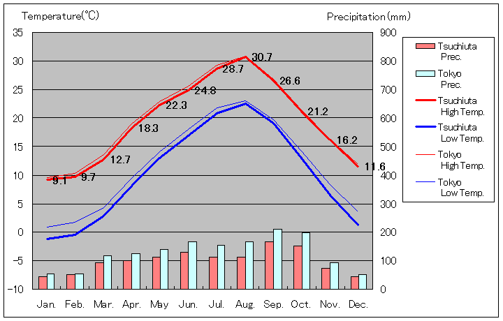 1981年から2010年まで30年間、土浦 気温