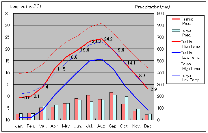 1981年から2010年まで30年間、嬬恋村 田代 気温