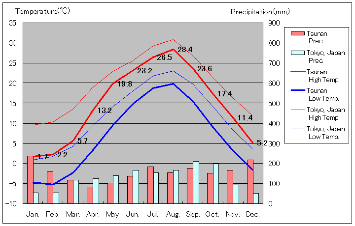 1981年から2010年まで30年間、津南町 気温
