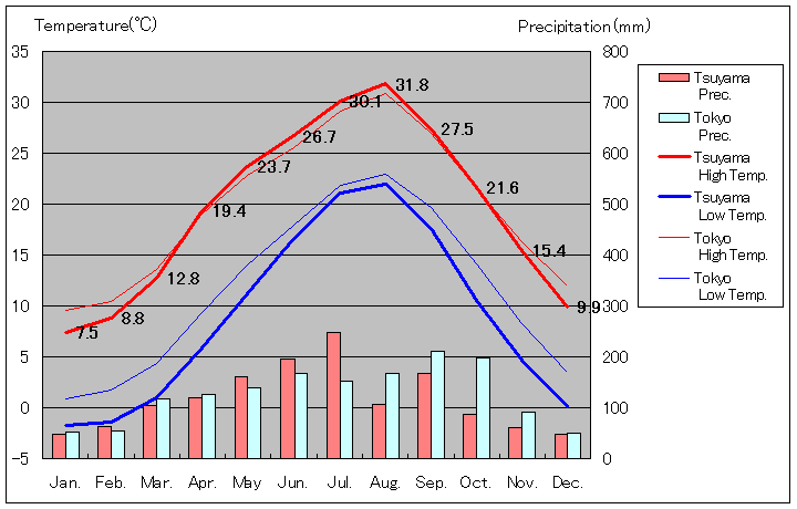 1981年から2010年まで30年間、岡山県 津山 気温