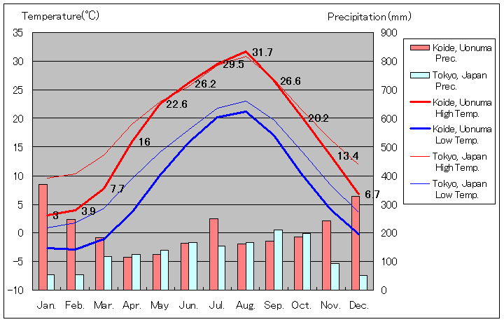 1981年から2010年まで30年間、魚沼市 小出 気温