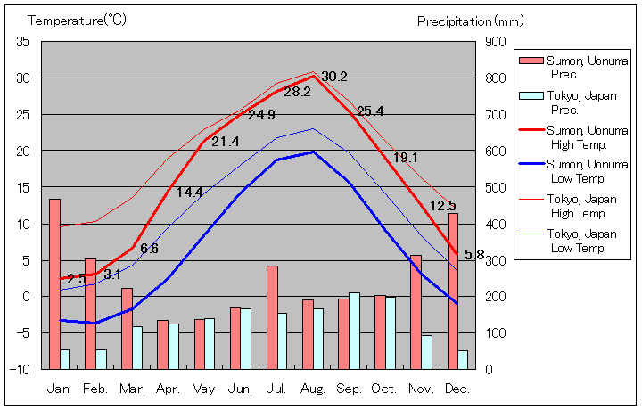 1981年から2010年まで30年間、魚沼市 守門 気温