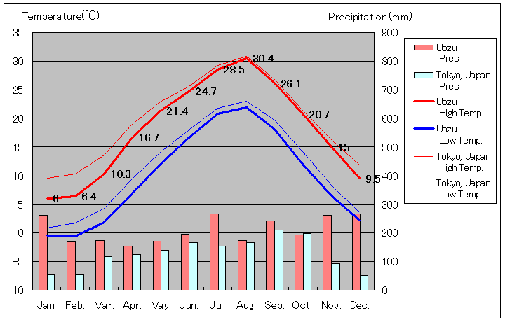 1981年から2010年まで30年間、魚津 気温