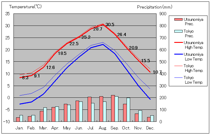 1981年から2010年まで30年間、宇都宮 気温