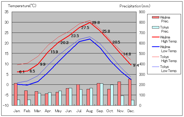 1981年から2010年まで30年間、輪島 気温
