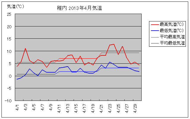 稚内の4月の気温グラフ