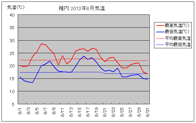 稚内の8月の気温グラフ