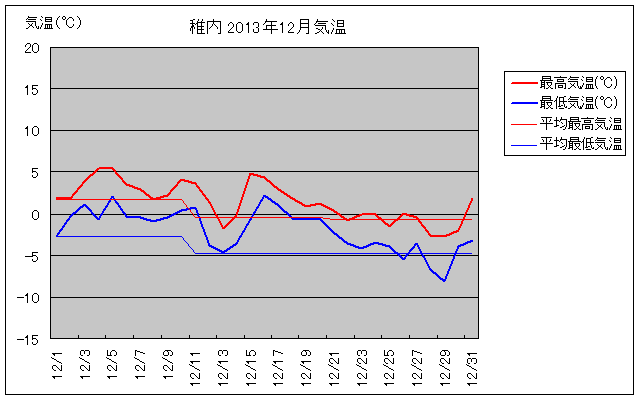 稚内の12月の気温グラフ