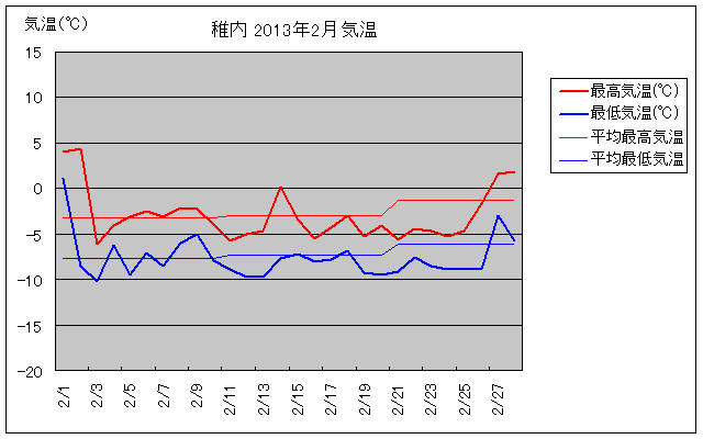 稚内の2月の気温グラフ