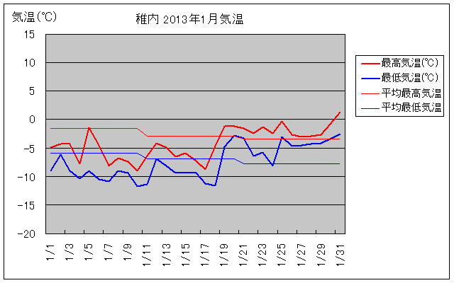 稚内の1月の気温グラフ