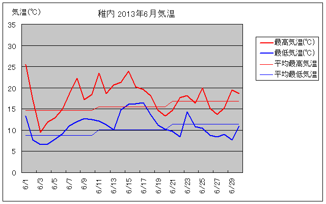 稚内の6月の気温グラフ