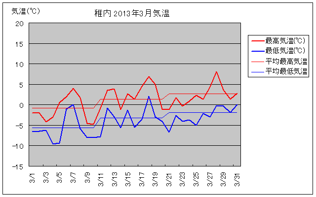 稚内の3月の気温グラフ