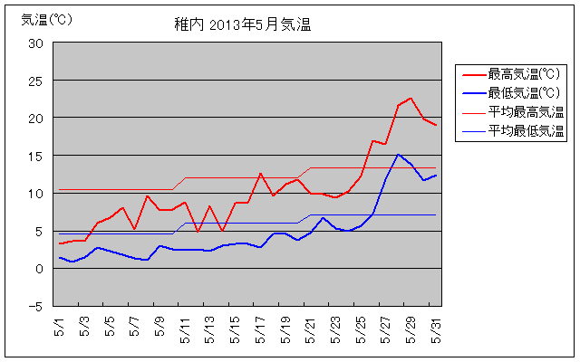 稚内の5月の気温グラフ