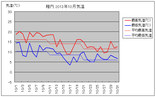 稚内の10月の気温グラフ