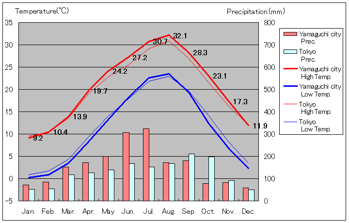 1981年から2010年まで30年間、山口県山口市 気温